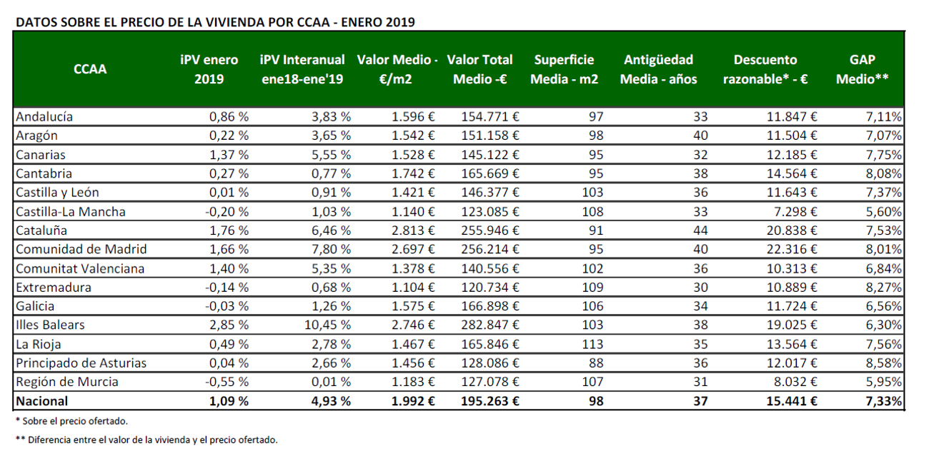 Precio-viviendas-España-2019-CCAA